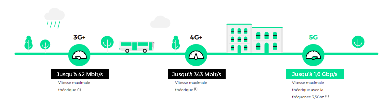 Forfaits mobiles 5G/4G à la Réunion sans engagement